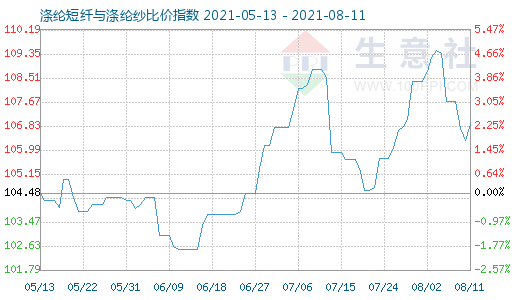 8月11日涤纶短纤与涤纶纱比价指数图