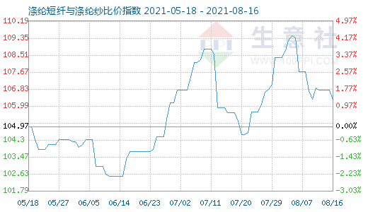 8月16日涤纶短纤与涤纶纱比价指数图