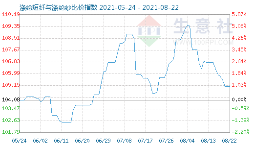 8月22日涤纶短纤与涤纶纱比价指数图