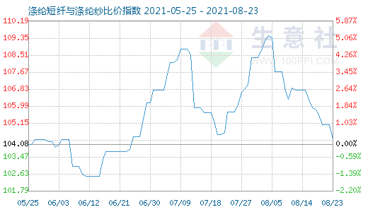 8月23日涤纶短纤与涤纶纱比价指数图