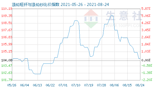 8月24日涤纶短纤与涤纶纱比价指数图