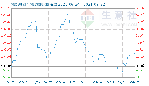 9月22日涤纶短纤与涤纶纱比价指数图