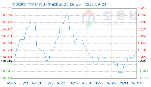 9月23日涤纶短纤与涤纶纱比价指数图