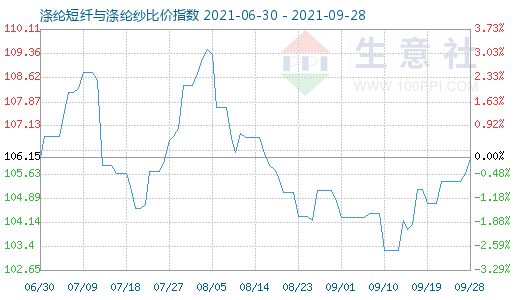 9月28日涤纶短纤与涤纶纱比价指数图