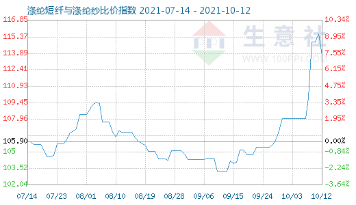 10月12日涤纶短纤与涤纶纱比价指数图