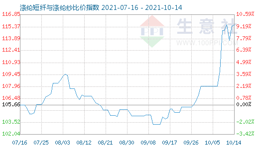 10月14日涤纶短纤与涤纶纱比价指数图