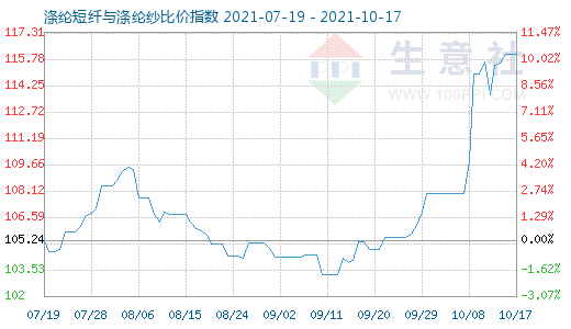 10月17日涤纶短纤与涤纶纱比价指数图