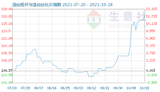 10月18日涤纶短纤与涤纶纱比价指数图