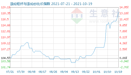 10月19日涤纶短纤与涤纶纱比价指数图