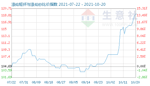 10月20日涤纶短纤与涤纶纱比价指数图