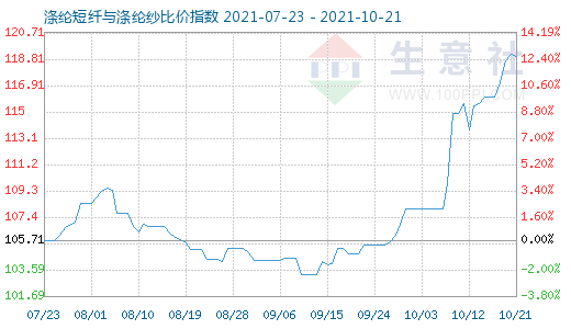 10月21日涤纶短纤与涤纶纱比价指数图