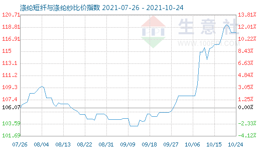 10月24日涤纶短纤与涤纶纱比价指数图