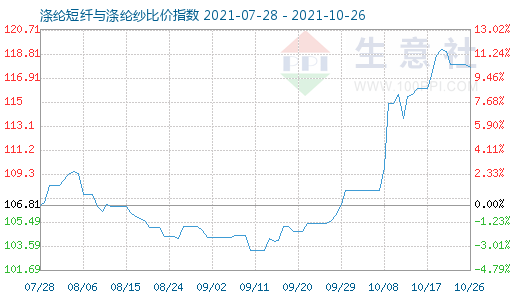 10月26日涤纶短纤与涤纶纱比价指数图