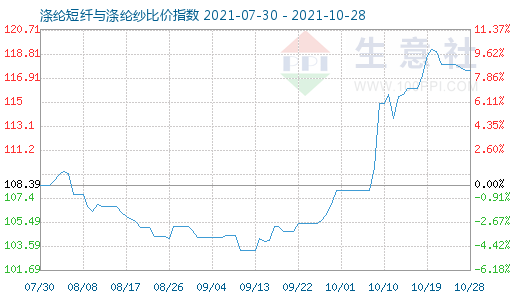 10月28日涤纶短纤与涤纶纱比价指数图