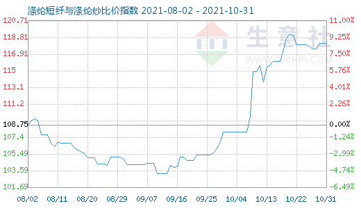 10月31日涤纶短纤与涤纶纱比价指数图