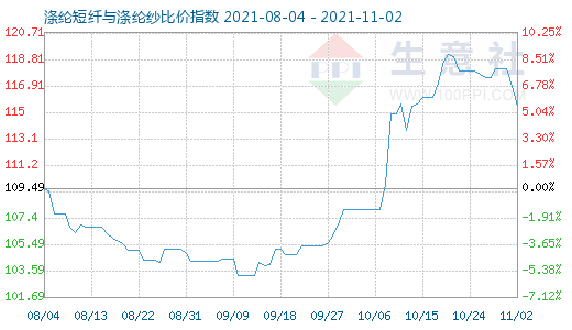 11月2日涤纶短纤与涤纶纱比价指数图