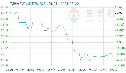 7月20日乙烯与pvc商品比价指数为70.49,较昨日上升了0.