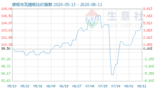 8月11日废纸与瓦楞纸比价指数图