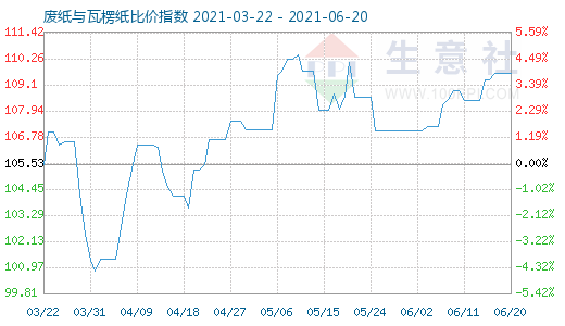 6月20日废纸与瓦楞纸比价指数图