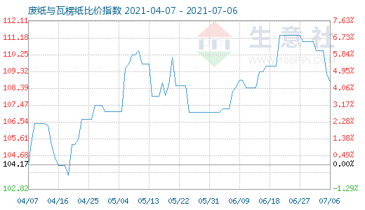 7月6日废纸与瓦楞纸比价指数图