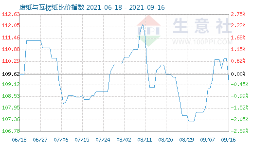 9月16日废纸与瓦楞纸比价指数图