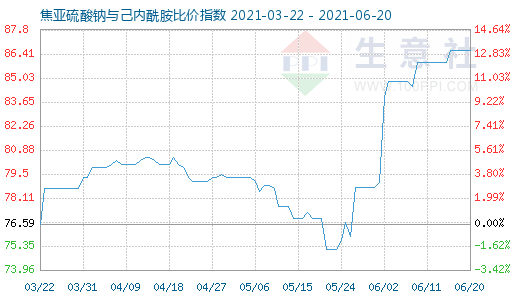 6月20日焦亚硫酸钠与己内酰胺比价指数图