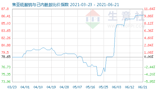 6月21日焦亚硫酸钠与己内酰胺比价指数图