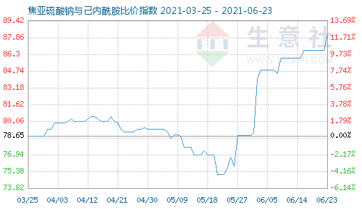 6月23日焦亚硫酸钠与己内酰胺比价指数图