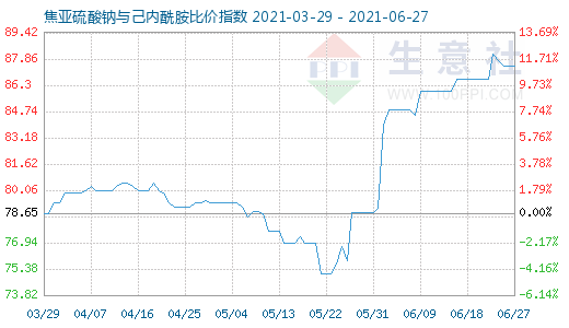 6月27日焦亚硫酸钠与己内酰胺比价指数图