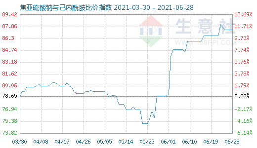 6月28日焦亚硫酸钠与己内酰胺比价指数图