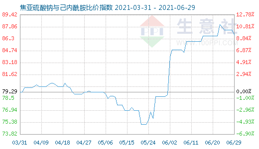 6月29日焦亚硫酸钠与己内酰胺比价指数图