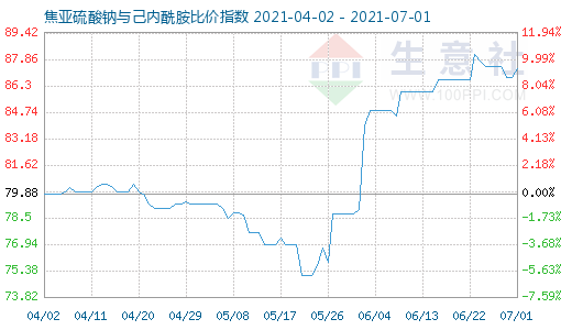 7月1日焦亚硫酸钠与己内酰胺比价指数图