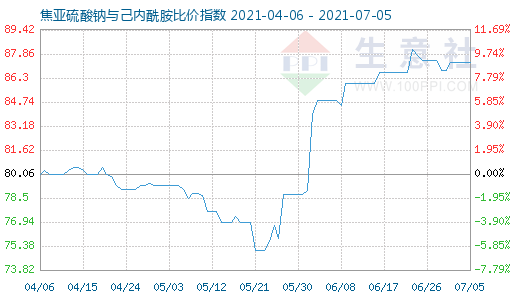 7月5日焦亚硫酸钠与己内酰胺比价指数图