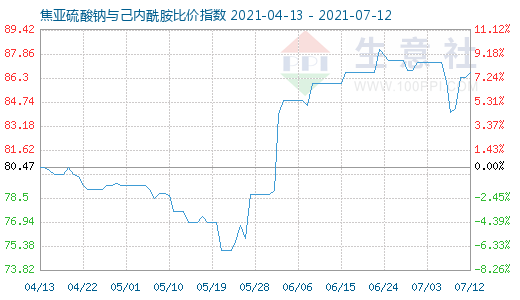 7月12日焦亚硫酸钠与己内酰胺比价指数图