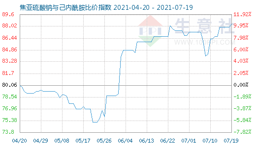 7月19日焦亚硫酸钠与己内酰胺比价指数图