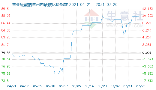 7月20日焦亚硫酸钠与己内酰胺比价指数图