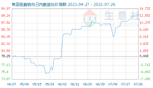 7月26日焦亚硫酸钠与己内酰胺比价指数图