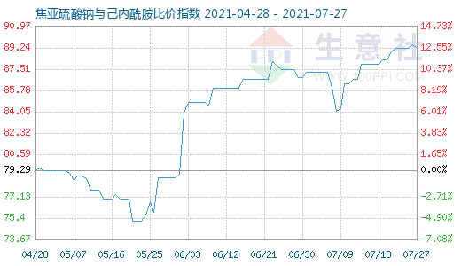 7月27日焦亚硫酸钠与己内酰胺比价指数图