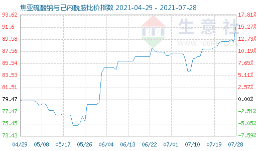 7月28日焦亚硫酸钠与己内酰胺比价指数图