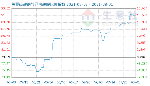 8月1日焦亚硫酸钠与己内酰胺比价指数图