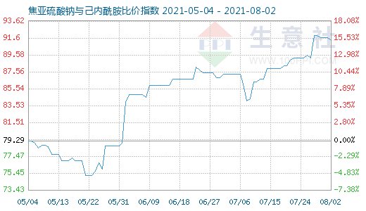 8月2日焦亚硫酸钠与己内酰胺比价指数图