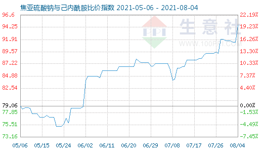 8月4日焦亚硫酸钠与己内酰胺比价指数图