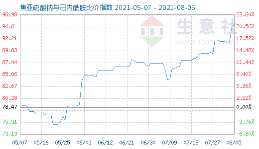 8月5日焦亚硫酸钠与己内酰胺比价指数图