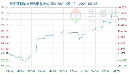 8月8日焦亚硫酸钠与己内酰胺比价指数图