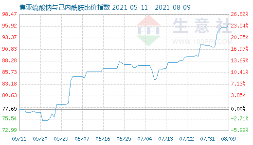 8月9日焦亚硫酸钠与己内酰胺比价指数图