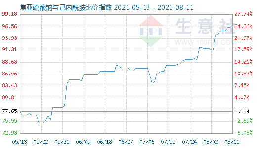 8月11日焦亚硫酸钠与己内酰胺比价指数图