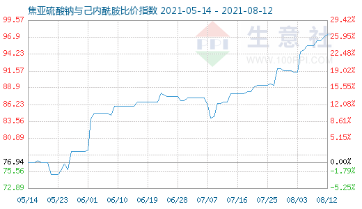 8月12日焦亚硫酸钠与己内酰胺比价指数图