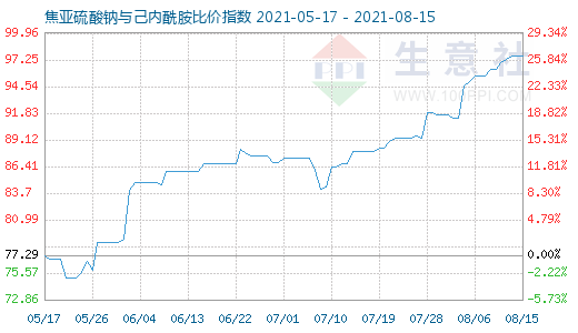 8月15日焦亚硫酸钠与己内酰胺比价指数图