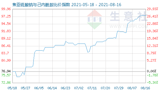 8月16日焦亚硫酸钠与己内酰胺比价指数图