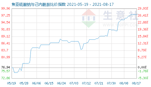 8月17日焦亚硫酸钠与己内酰胺比价指数图